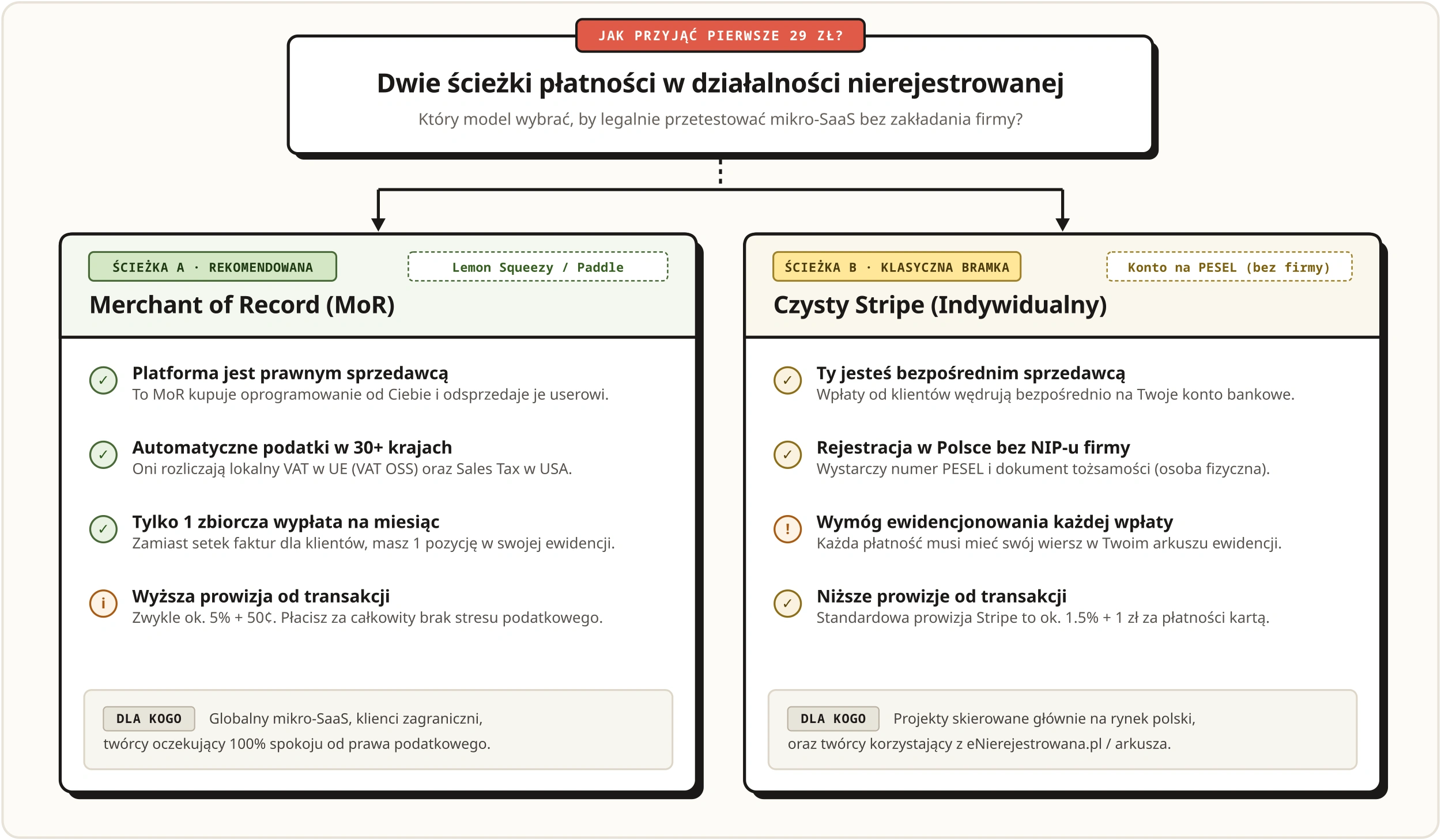 Dwie ścieżki płatności w działalności nierejestrowanej